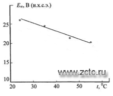 Температурная зависимость установившегося потенциала анодирования титана (удалить 1 с графика).